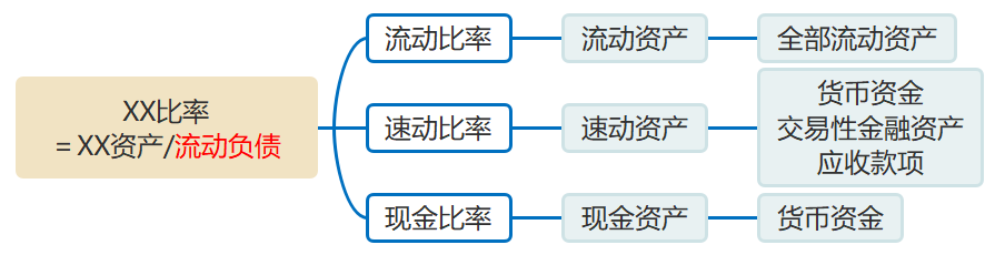 流動(dòng)比率、速動(dòng)比率、現(xiàn)金比率的計(jì)算