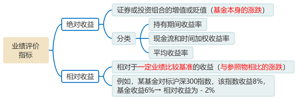 業(yè)績評價(jià)指標(biāo) 業(yè)績評價(jià)指標(biāo)