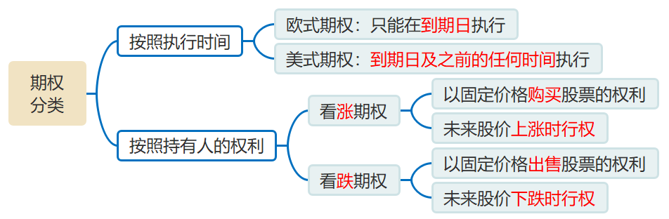 期權(quán)的分類 期權(quán)的分類