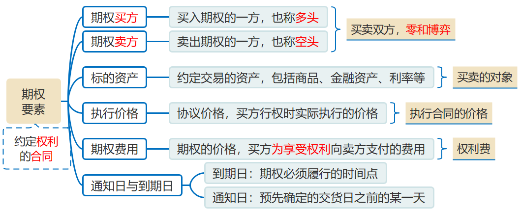 期權(quán)的構(gòu)成要素 期權(quán)的構(gòu)成要素