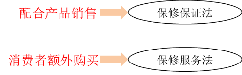 保修費(fèi)用