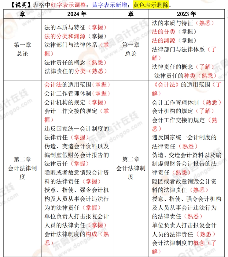 初級會計(jì)經(jīng)濟(jì)法基礎(chǔ)