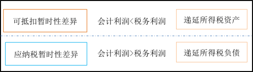 遞延所得稅 遞延所得稅