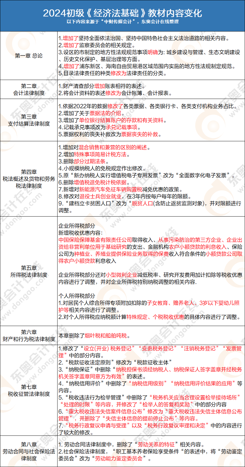 初級會計經(jīng)濟法基礎(chǔ)