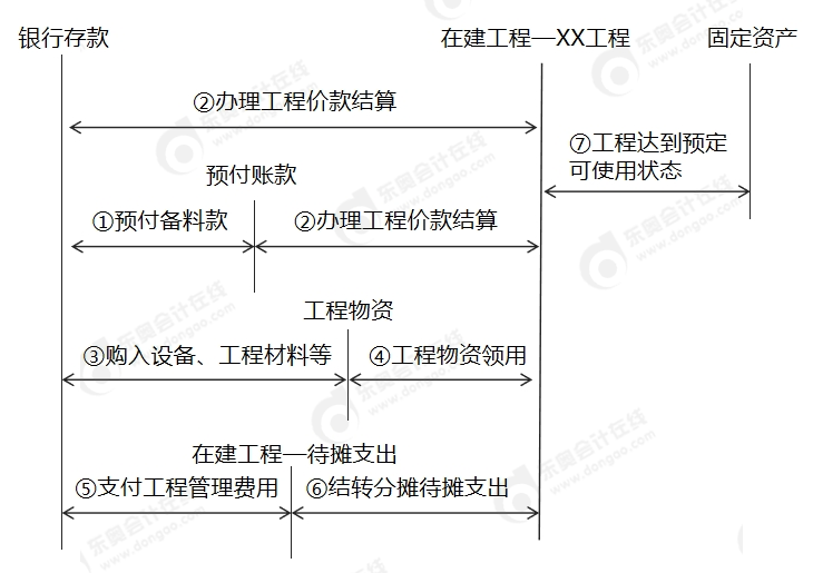 中級會計出包方式建造固定資產(chǎn)的會計處理