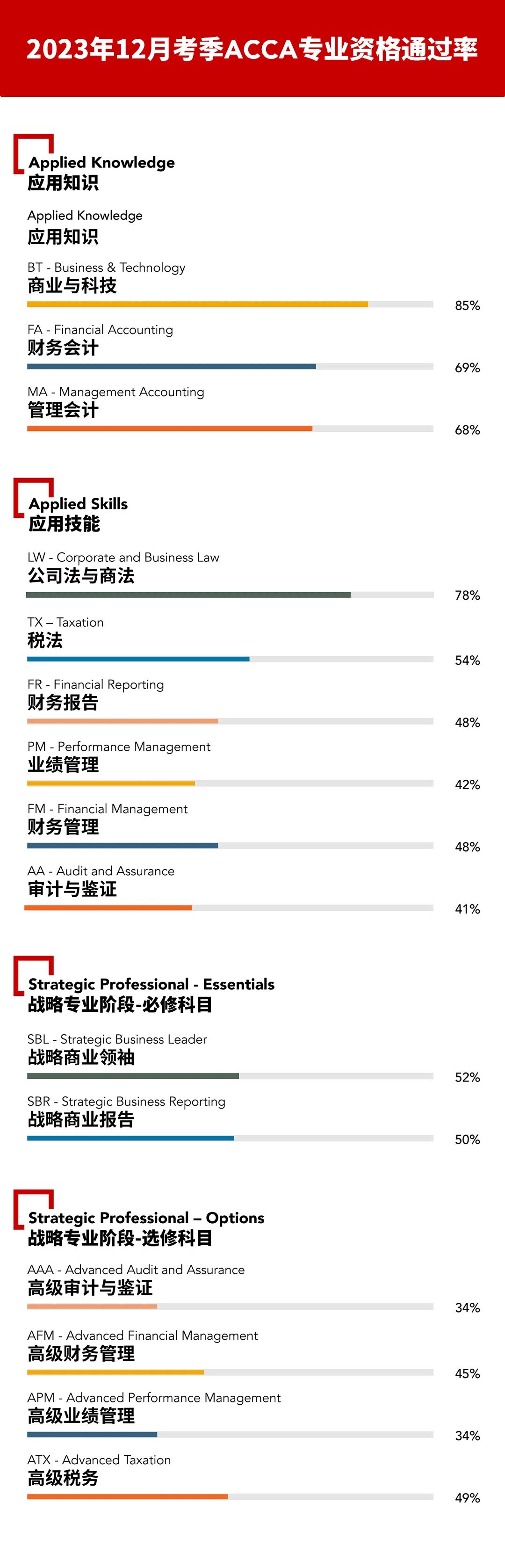 2023年12月考季ACCA通過(guò)率