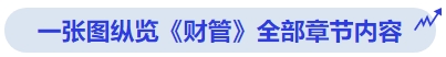 中級(jí)會(huì)計(jì)一張圖縱覽《財(cái)管》全部章節(jié)內(nèi)容