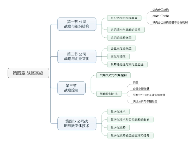 第四章 戰(zhàn)略實(shí)施