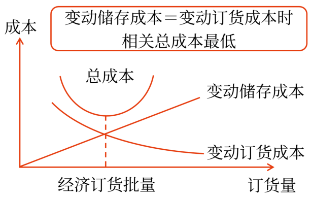 經濟訂貨批量的基本模型