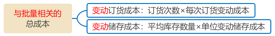 與批量相關總成本