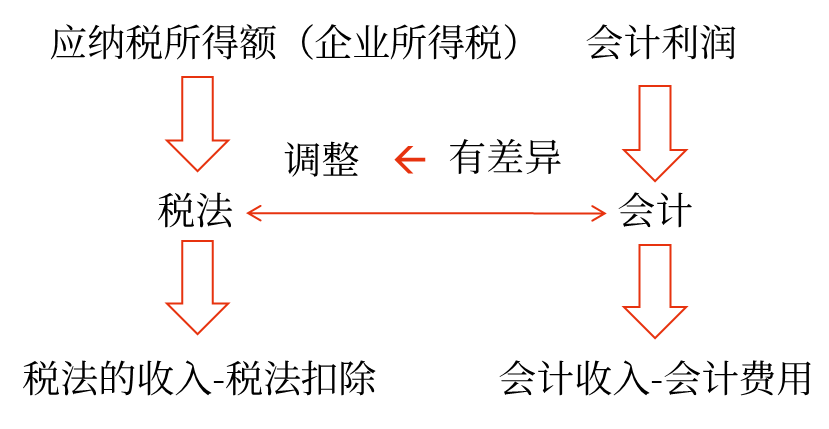 應(yīng)納稅所得額與會計利潤 應(yīng)納稅所得額與會計利潤