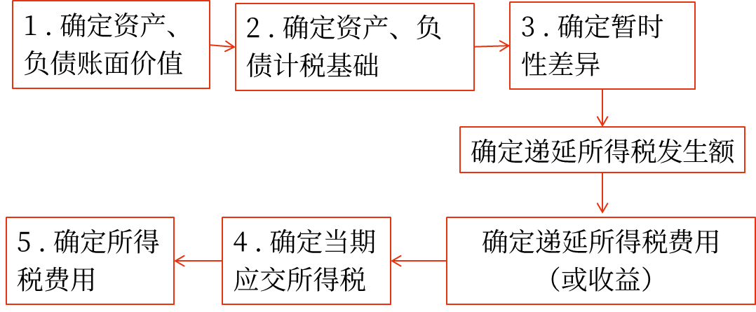 核算過程 核算過程