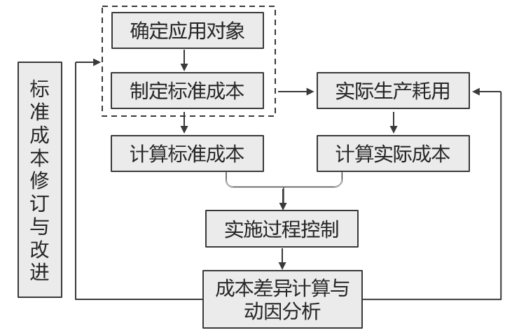 標準成本控制與分析 標準成本控制與分析