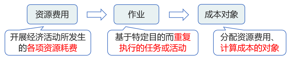 作業(yè)成本法的相關概念