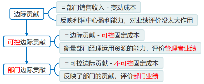 利潤中心的考核指標(biāo) 利潤中心的考核指標(biāo)