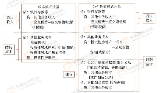 初級會計知識點 初級會計知識點