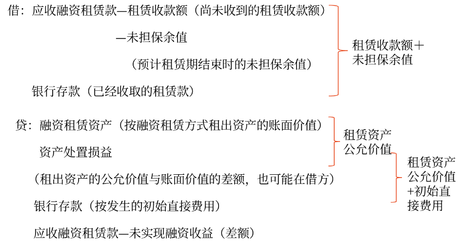 租賃期開始日 租賃期開始日