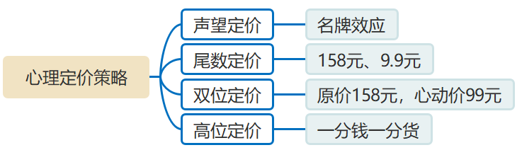 心理定價策略 心理定價策略