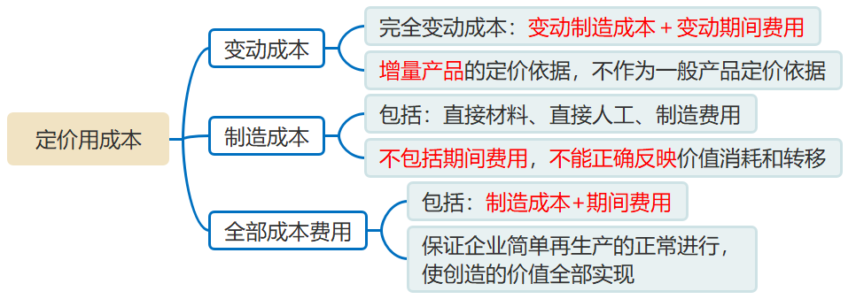 可以作為定價基礎(chǔ)的成本 可以作為定價基礎(chǔ)的成本