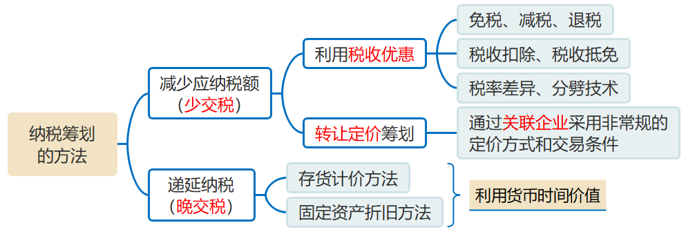 納稅籌劃的方法 納稅籌劃的方法