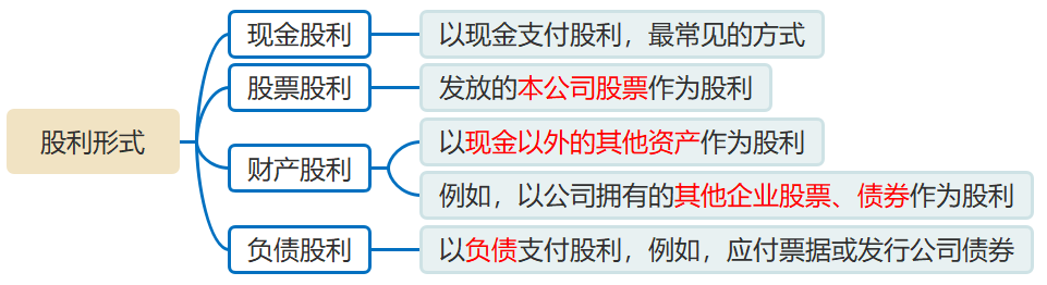 股利支付形式 股利支付形式