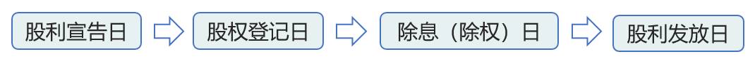 股利支付程序 股利支付程序