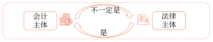 會計基本假設(shè)1 會計基本假設(shè)1