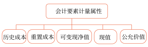 會計要素計量屬性及其應用原則 會計要素計量屬性及其應用原則
