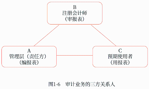 審計(jì)業(yè)務(wù)的三房關(guān)系人 審計(jì)業(yè)務(wù)的三房關(guān)系人