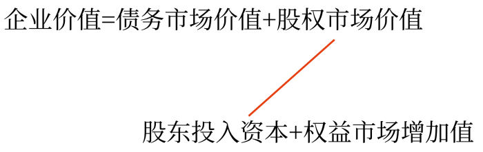 財(cái)務(wù)管理目標(biāo)06 財(cái)務(wù)管理目標(biāo)06