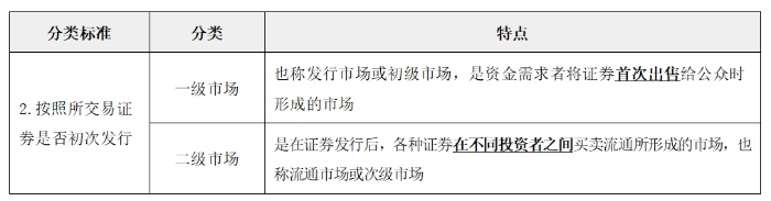 金融市場的類型02 金融市場的類型02