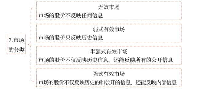 資本市場效率03