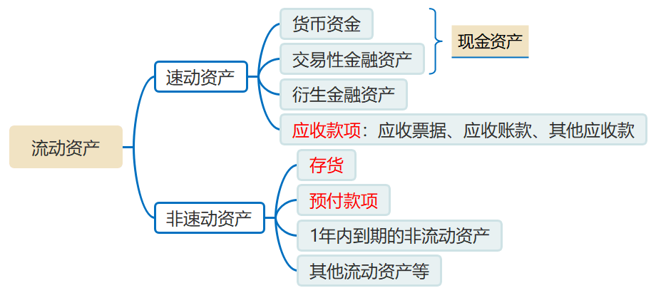 流動資產(chǎn) 流動資產(chǎn)