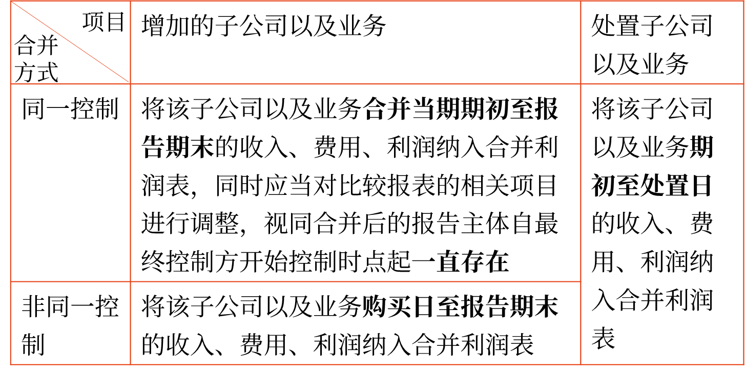 合并利潤(rùn)表 合并利潤(rùn)表