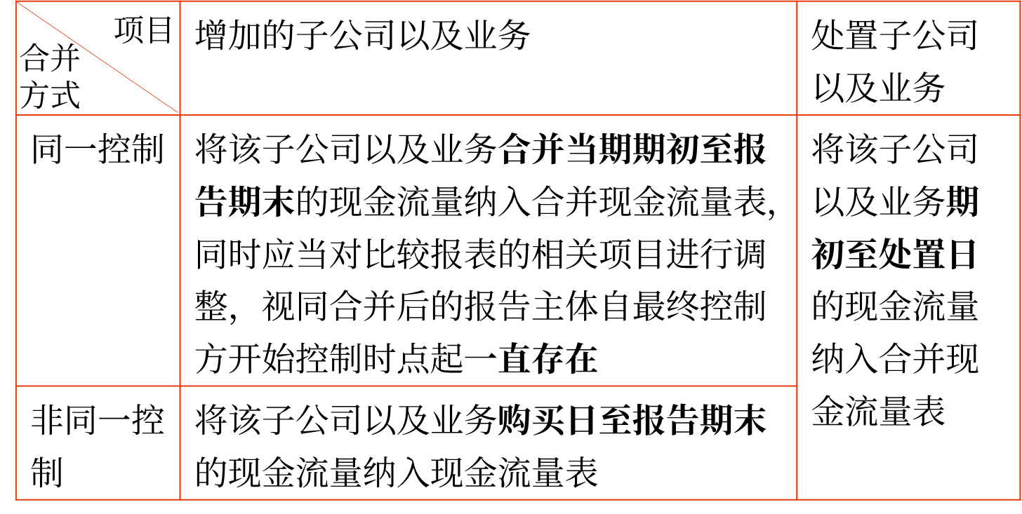 合并現(xiàn)金流量表 合并現(xiàn)金流量表