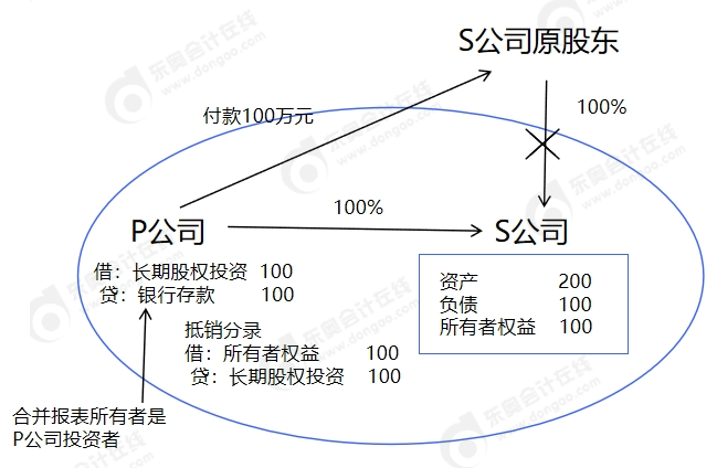 中級會計為什么企業(yè)合并發(fā)生的審計、法律服務、評估咨詢等中介費用以及其他相關管理費用計入當期損益，而不是計入長期股權投資成本？