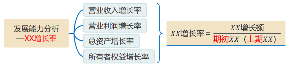 增長(zhǎng)率 增長(zhǎng)率