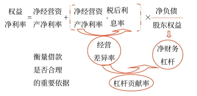 管理財(cái)務(wù)10 管理財(cái)務(wù)10