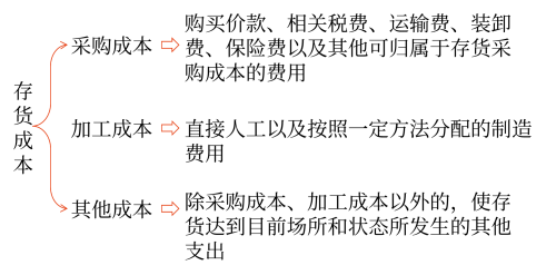 存貨的初始計(jì)量3 存貨的初始計(jì)量3