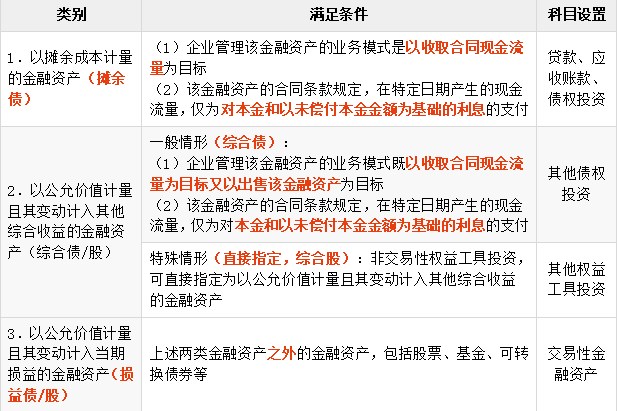 免費課程：金融資產(chǎn)和金融負債的分類