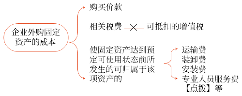 固定資產(chǎn)的初始計量 固定資產(chǎn)的初始計量