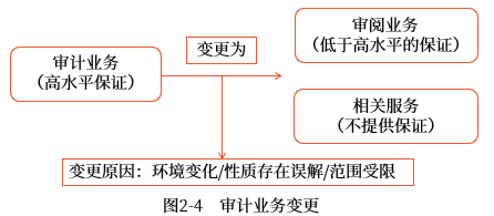 審計業(yè)務約定條款的變更