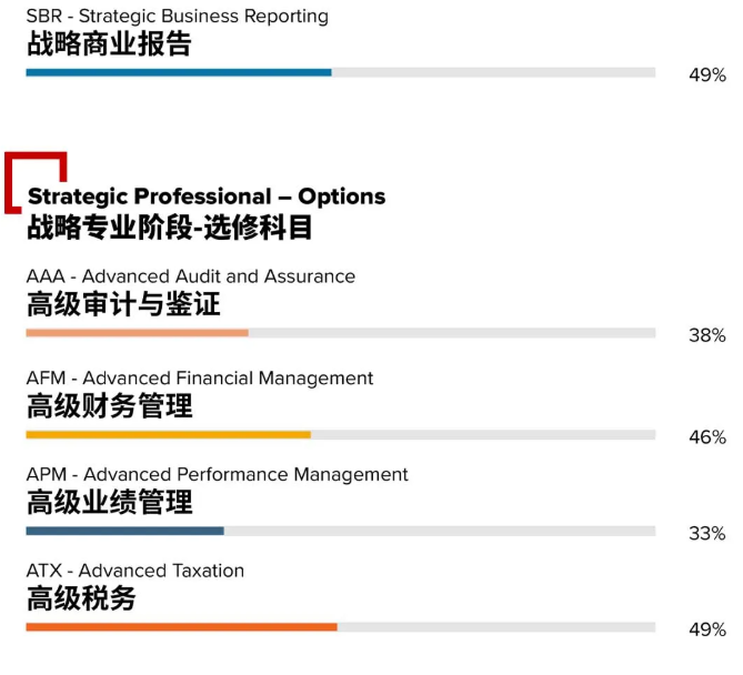 2024年3月acca考試通過率