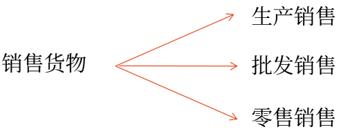 銷售貨物 銷售貨物