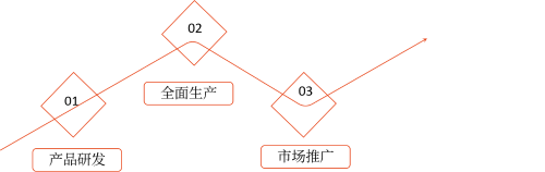 階段—門模型 階段—門模型