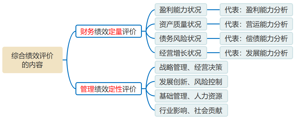 綜合績(jī)效評(píng)價(jià)的內(nèi)容 綜合績(jī)效評(píng)價(jià)的內(nèi)容