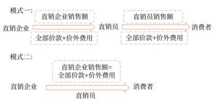 直銷的增值稅處理
