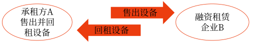 融資性售后回租的增值稅處理