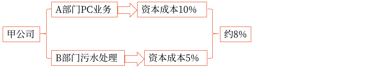 投資項目的風(fēng)險調(diào)整_2024年高級會計實(shí)務(wù)高頻考點(diǎn)