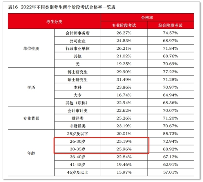 26-35歲專業(yè)階段合格率排名靠前